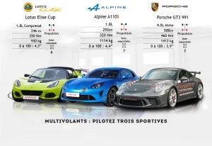 Stage de pilotage en Lotus Elise Cup, Alpine A110S et Porsche GT3