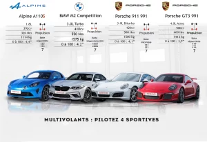 Stage de pilotage en Alpine, BMW M2, Porsche 911 et GT3 à Ladoux